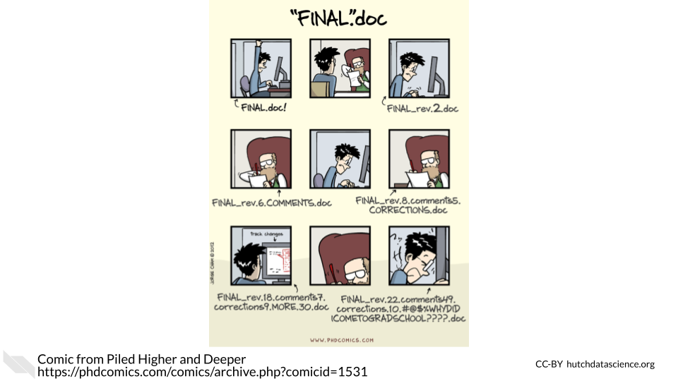 The comic from Piled Higher and Deeper PhdComics.com is titled FINAL.doc. The student takes a paper to the professor who edits it and now calls it FINAL_rev2.doc. After another round of revisions, its now called FINAL_rev6.COMMENTS.doc, and then FINAL_rev.8.comments5.CORRECTIONS.doc, then FINAL_rev18.comments7.corrections9.MORE.30.doc, then FINAL_rev.22.comments49.corrections.10#%WHYDIDICOMETOGRADSCHOOL????.doc