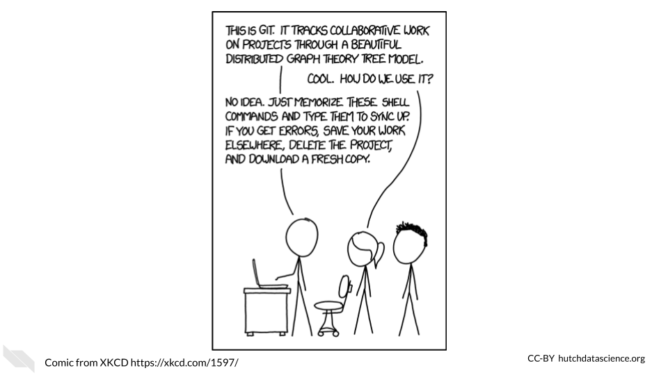 This comic from xkcd illustrates that git is often seen as very complicated. The one stick figure says ‘This is git, it tracks collaborative work on projects through a beautiful ditstributed graphic theory tree model’ The other stick figure says ‘cool how do we use it’? The first stick figure says ‘No idea. Just memorize these shell commands and type them to sync up. If you get errors, save your work elsewhere, delete the project and download a fresh copy.’