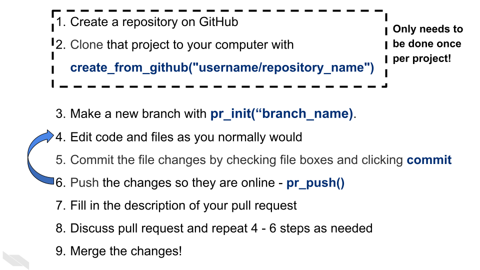 Create a repository on GitHub. Clone that project to your computer - create_from_github('username/repository_name'). Make a new branch with pr_init(“branch_name). Edit code and files as you normally would. Commit the file changes by checking file boxes and clicking commit. Push the changes so they are online - pr_push(). Fill in the description of your pull request. Discuss pull request and repeat 4 - 6 steps as needed. Merge the changes! 