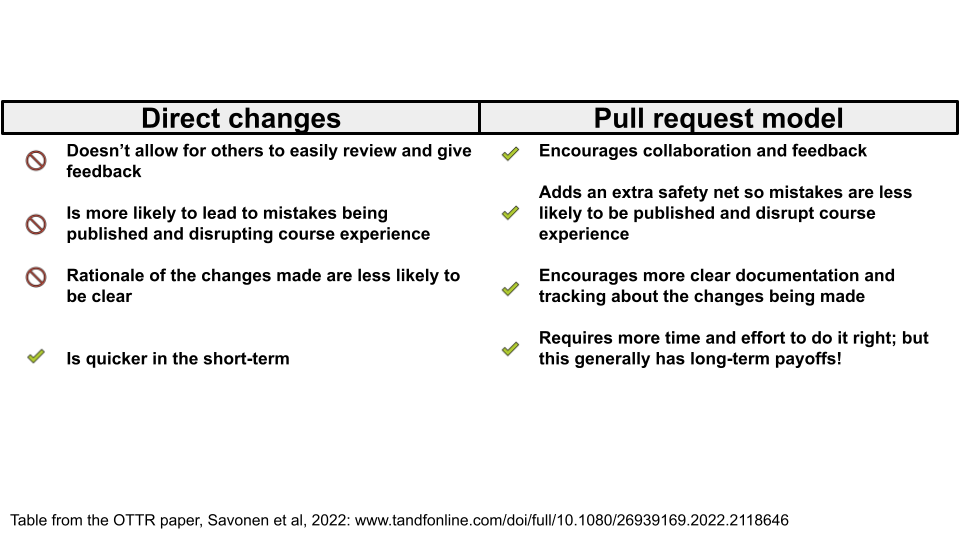 A direct changes set up: Doesn’t allow for others to easily review and give feedback. Is more likely to lead to mistakes being published and disrupting course experience. Rationale of the changes made are less likely to be clear. Is quicker in the short-term. A pull request model: Encourages collaboration and feedback. Adds an extra safety net so mistakes are less likely to be published and disrupt course experience. Encourages more clear documentation and tracking about the changes being made. Requires more time and effort to do it right; but this generally has long-term payoffs!