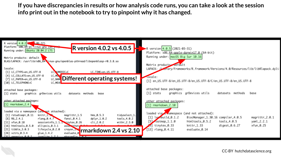 Two session info printouts are show side by side. Highlighted we can see that they have different R versions: 4.0.2 vs 4.0.5. They also have different operating systems. The packages they have attached is rmarkdown but they also have different rmarkdown package versions!  If there are  discrepancies in re-runs of the analysis, the session info printout gives a record which may have clues to why that might be! This can give items to look into for determining why the results didn’t reproduce as expected.
