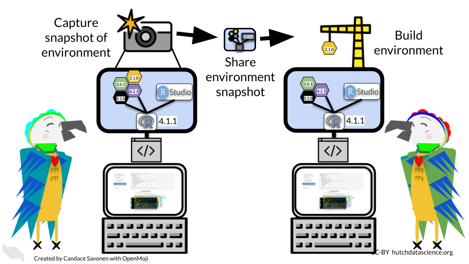 In general, package managers work by capturing a snapshot of the environment and when that environment snapshot is shared, it attempt to rebuild it. In this example we show one computing environment, and using a package manager, we can take  snapshot of it. That snapshot can be shared to another computer which can be used to attempt to build the computing environment on this computer. This will help address some differences in package versions between two individual’s computers. 