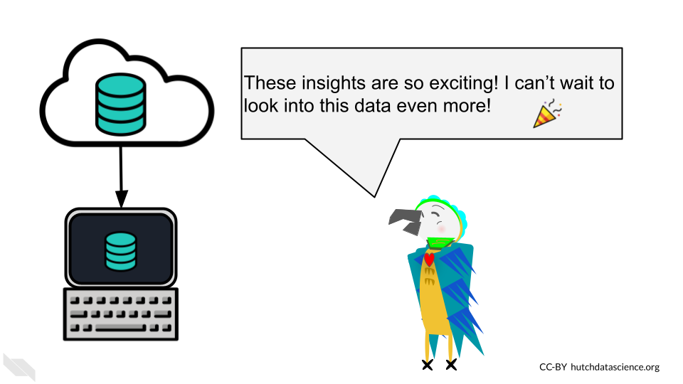 Another researcher is downloading the data from a repository and says ‘These insights are so exciting! I can’t wait to look into this data even more!’