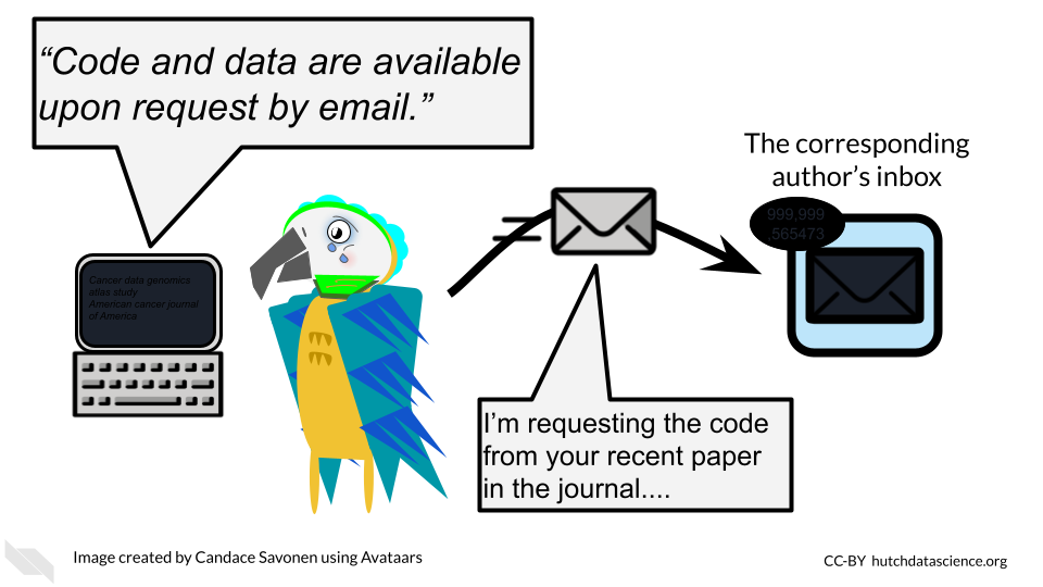 Ruby is reading a journal article with data and code she is interested in. The journal article says ‘Code and data are available upon request by email’. Ruby sends an email that says ‘ The email is going to an inbox with 999,999,565473 emails in it and it is labeled ‘the corresponding author’s inbox’.