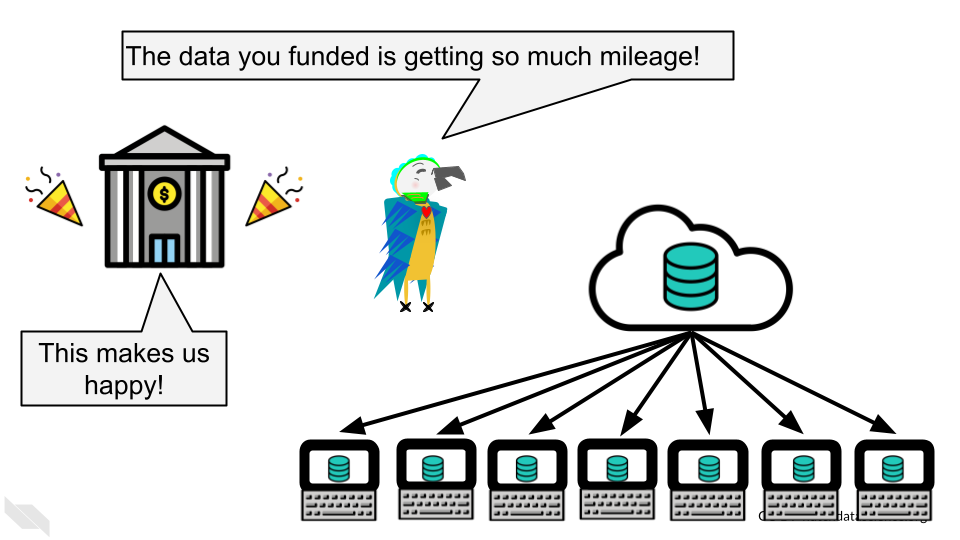 Ruby has uploaded her data to a repository and now its being used by many other researchers. Ruby says to her funders, represented as a bank, ‘The data you funded is getting so much mileage!’