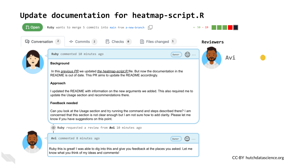 Ruby has filed a much smaller pull request with a better PR description: Background: In this previous PR we updated the heatmap-script.R file. But now the documentation in the README is out of date. This PR aims to update the README accordingly. Approach: I updated the README with information on the new arguments we added. This also required me to update the Usage section and recommendations there. Feedback needed: Can you look at the Usage section and try running the command and steps described there? I am concerned that this section is not clear enough but I am not sure how to add clarity. Please let me know if you have suggestions on this point.  She has then requested Avi to review this PR.  Avi responds back: Ruby this is great! I was able to dig into this and give you feedback at the places you asked. Let me know what you think of my ideas and comments! This code review situation has been very productive!