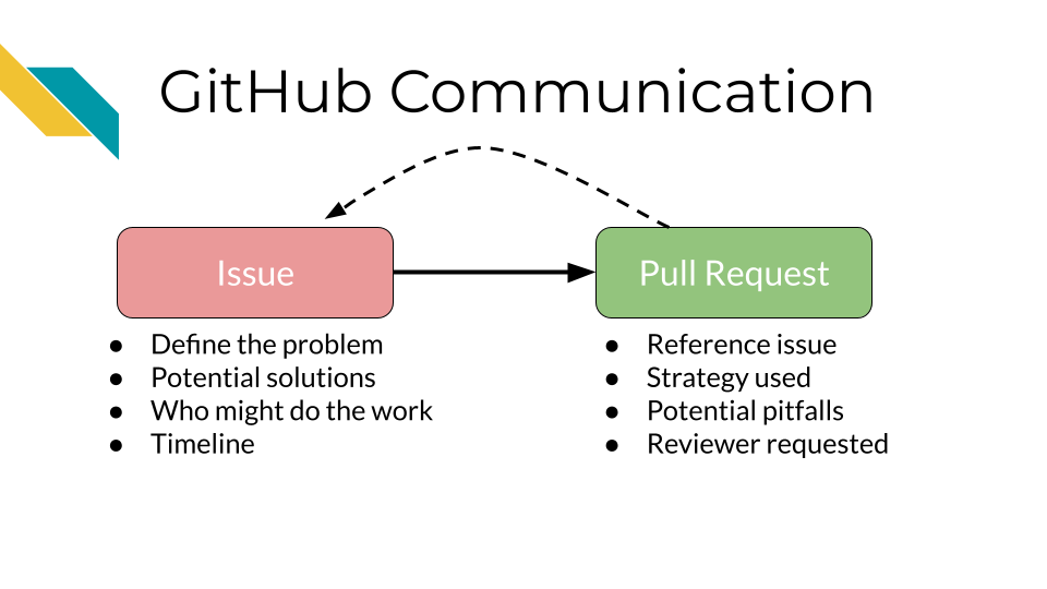 The GitHub collaboration workflow starts with the creation of an issue. Someone identified a problem or needed aspect for the project and they can take note of this by creating an issue. This issue will be addressed by changes in a pull request which will reference this issue. 