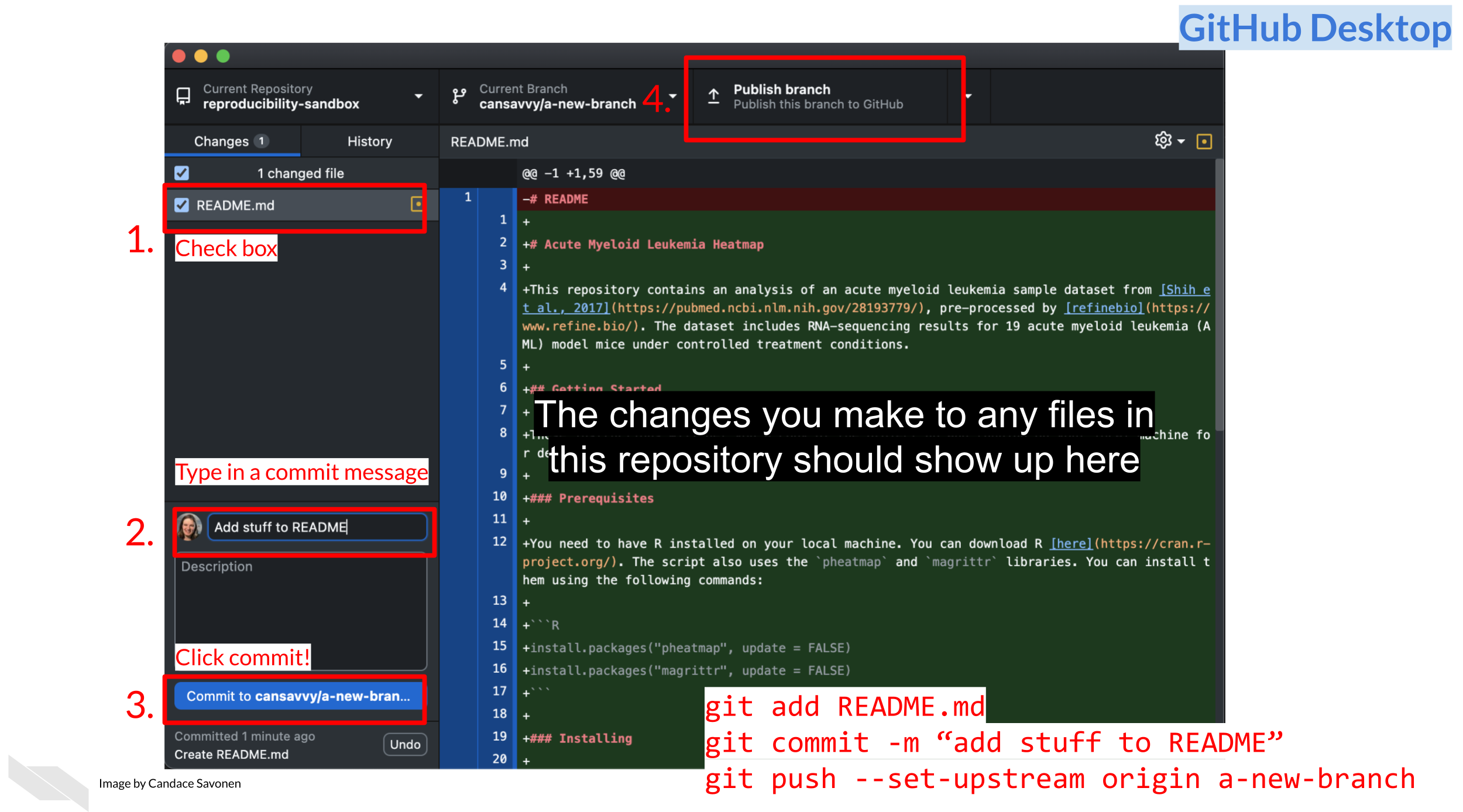 the process of adding a commit message and publishing and pushing the changes to GitHub.com