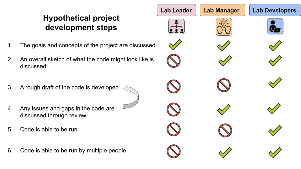 Fred Hutch Data Science Lab’s breakdown of eleven code review tasks, from very high level like goals and concepts down to code efficiency and readability, non-exclusively assigned to three roles: lab leader, lab manager, lab developer