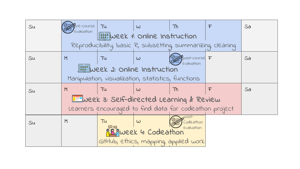 Illustration of DaSEH short course, where there are 4 main stages: 1. Online synchronous instruction with hads-on labs for week one and 2 covering topics in reproducibility, basic R, subsetting, summarizing, cleaning, manipulation visualization, statistics, and functions, 2. self-directed time for review and for finding data for code-a-thon project 3. Code-a-thon for 3 days in person coverign topics about GitHub, ethics, mapping, and appling what was learned earlier to a project. We also evaluate learner experiences and skills before the online course, after the online course, and after the code-a-thon