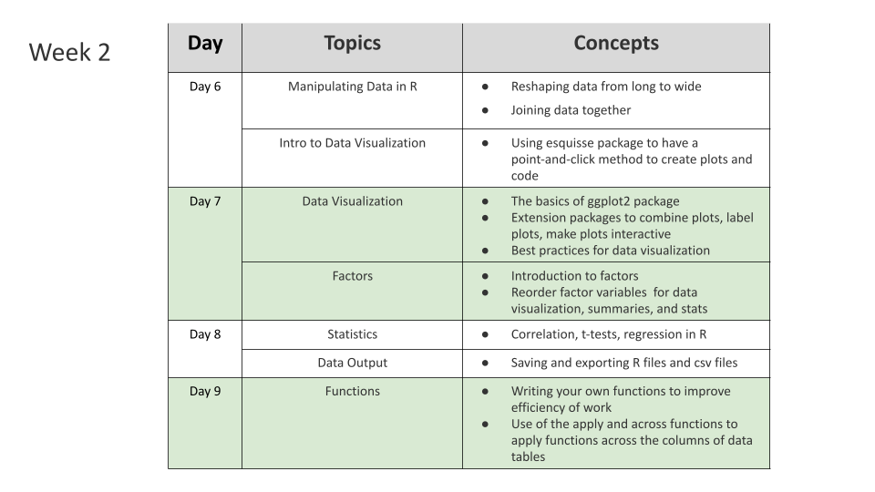  Week two day 1 includes manipulating data to reshape it or join it, as well as using a point and click option to create visualizations, the next day incldues covering the basics of a famous package called ggplot2, extensions to make interactive plots, combined plots or labeled plots, as well as best practices for visualizing data,as well as an introduction to factors and how to reorder levels, the next day includes statistcs for correlation, t-tests and regression, followed by data output to save csv and Rda files, finally we end with writing functions to make work more efficient and to apply tasks to multiple columns of a dataframe. 