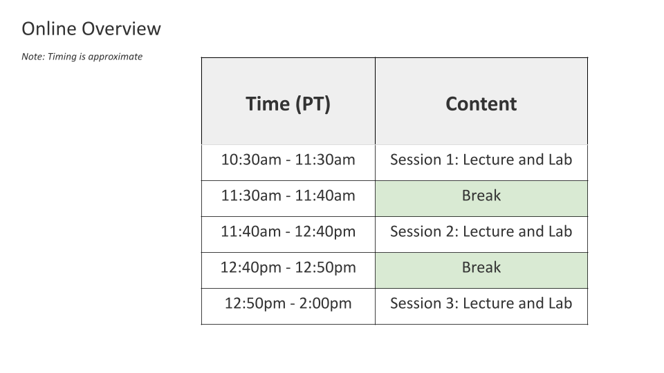 online course schedule starting at 10:30am to 11:30 for the first session, followed by a break for 1- min then another session from 11:40 - 12:40, followed by another ten minute break, concluding with a session from 12:50 to 2 pm. Each session has a lecture followed by a lab to practice exercises relevant to the topic.