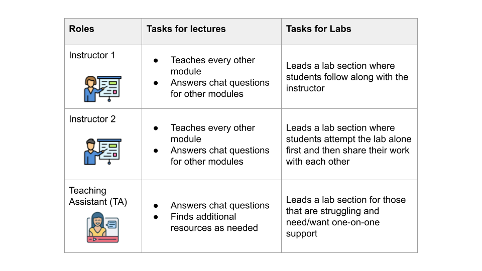 Overview of tasks for the personelle involved including two instructors and one teaching assistant. Each instructor teaches half of the lectures and answers chat questions while the other instructor lectures, meanwhile the TA helps look up additional resources and also helps answers chat questions. For Labs one instructor leads a group of learners by giving a brief amount of time for them to try on their own followed by walking through the steps together, the other instructor allows the learners more time to try the exercises on their own and then learners share their work and challenges with support from the instructor for added details and troubleshooting, the TA runs a lab room where learners can get one-on-one support.