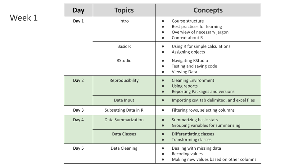 In Week one day one includes information about the course sturcture, best practices for learning, an overview of necessary jargon, context about R, Basic R for simple calculations and assigning objects, how to navigate RStudio, how to test and save code, how to view data, Day two includes practices for reproducibility including  cleaning the environment, using reports, reporting packages and versions, as well as inputing data like csv files tab delimited files and excel. Day 3 includes subsetting data, such as filtering rows and selecting columns, day 4 includes summarizing basic stats from data and grouping variables to do so, as well as information about data classes and how to transform them. The last day includes data cleaning topics, including dealing with missing data, recoding values, and making new values based on other columns