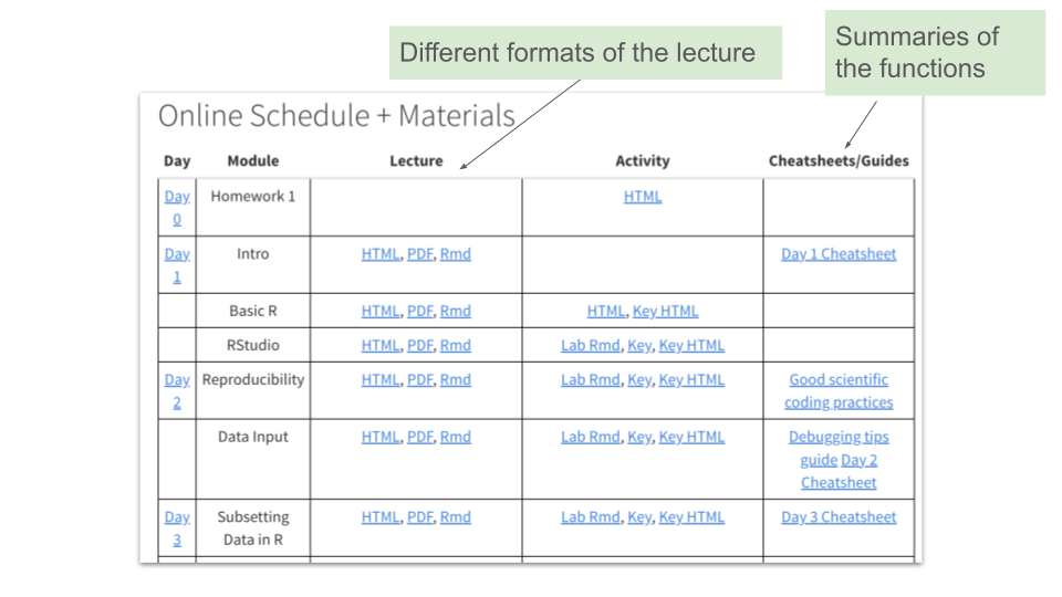 image of the materials and schedule table on the DaSEH website which shows the module name, the lecture links available in HTML, PDF, and the raw Rmd file, the lab activity links including the Rmd file and  html rendered version, as well as for the key version which includes the answers and finally additional resources like cheatsheets