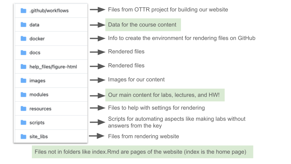 The folders on github of our resources, it shows that the main folders of interests are the data folder, which has all the data from the course, and the modules folder which has all the labs, lectures, and homework content, in addition, most of the free files make up the website pages, beyond that there are other folders that help in creating the website or rendering the content, including the docker folder for creating the environment to render everything on GitHub, the  github workflows folder has files for building the website from the OTTR project, the docs, site_libs, and help_files folders have files from rendering, the images folder has images for the course and website content, the resources plage has files for helping wwith settings for rendering, like the dictionary for checking spelling, the scripts page has scripts for automating aspects like making lab files for students without the answer form the key