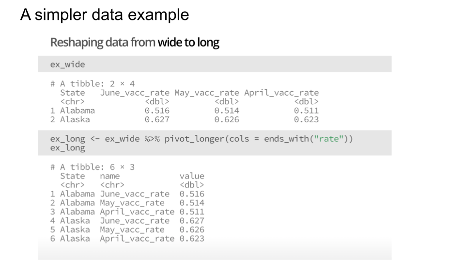 image of a slide showing how to maninuplate the data to reformat it from wide to long using the pivot longer function with a small dataset
