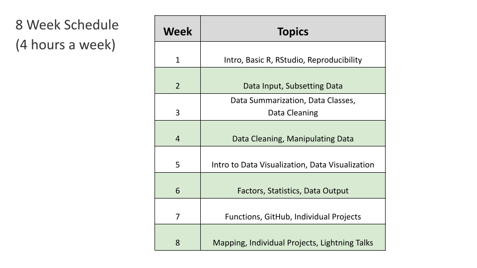 image of how the schedule could be for a 8 week course, with each week for 4 hours of instruction having week one cover introduction material, basic R, RStudio, and reproducibility, week 2 coveriving data input and subsetting, week 3 covering summarization, classes, and part of the cleaning module, week 4 covering more of the cleaning module and mainpulating data  week 5 covering intro to data viz and data viz, week 6 covering factors, statistics, and data output, week 7 covering functions, github and projects, and week 8 covering mapping, projects, and lightning talks of projects