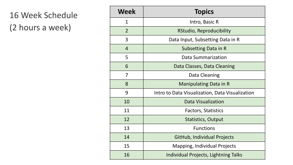 image of how the schedule could be for a 16 week course, with week 1 covering the introductory module and basic R, week 2 covering RStudio and Reproducibility, week 3 with data input and first half osf subsetting, week 4 with more subsetting, week 5 with summarization, week 6 with data classes and data cleaning, week 7 with more cleaning, week 8 with manipulating data, week 9 with an introduction to data viz, week 10 with deeper data viz, week 11 with gactors and the first half of statistics, week 12 with statistics and output, week 13 with functions, week 14 covering github and projects, week 15 covering mapping and projects, week 16 more project time and lightning talks of projects. 