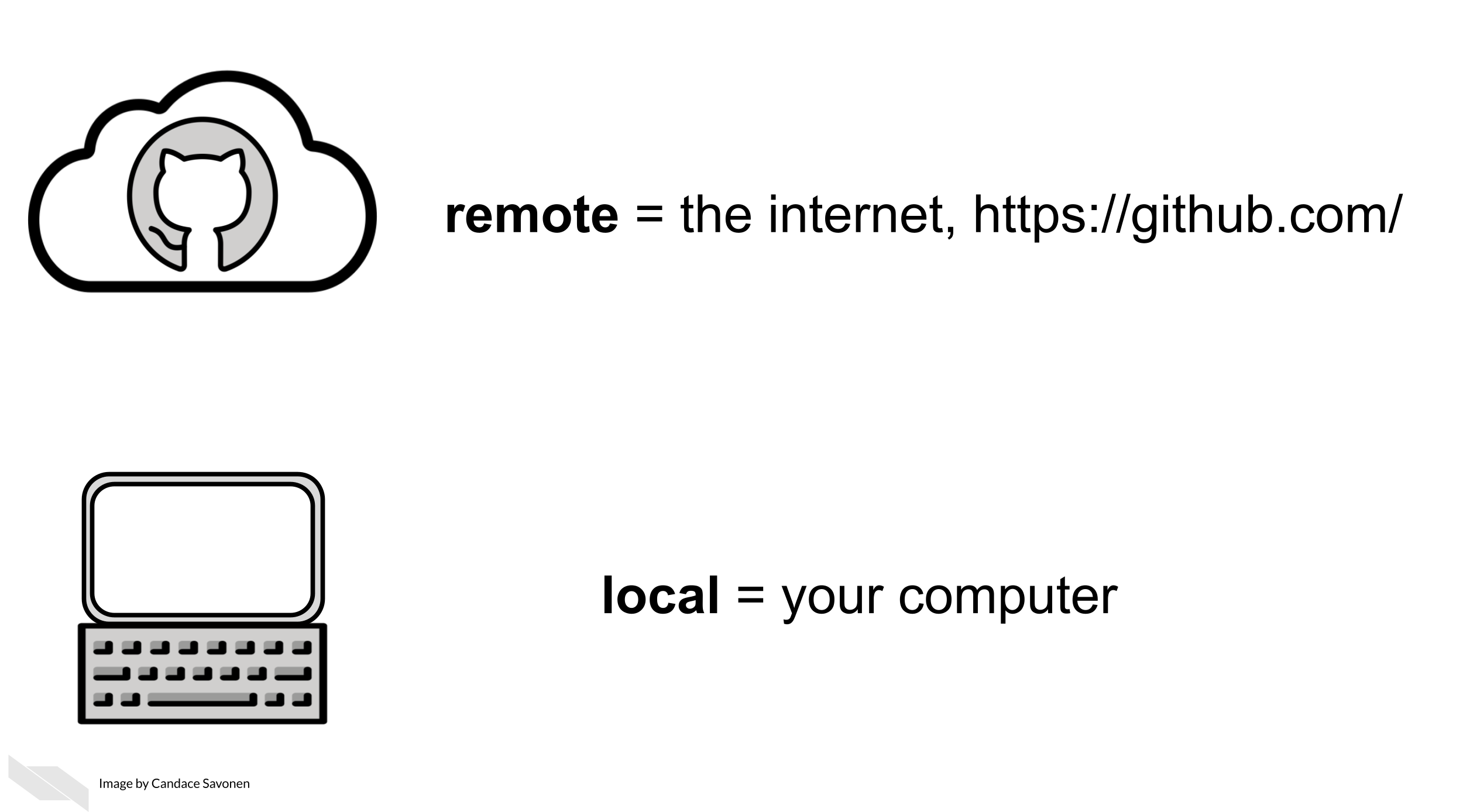 GitHub has a whole host of terms that can feel like a whole language at first, but we'll introduce them one at a time. To start with, a lot of the GitHub workflow centers around handling copies of your code that are either stored on the internet (are _remote_) or are stored on your computer (are _local_).