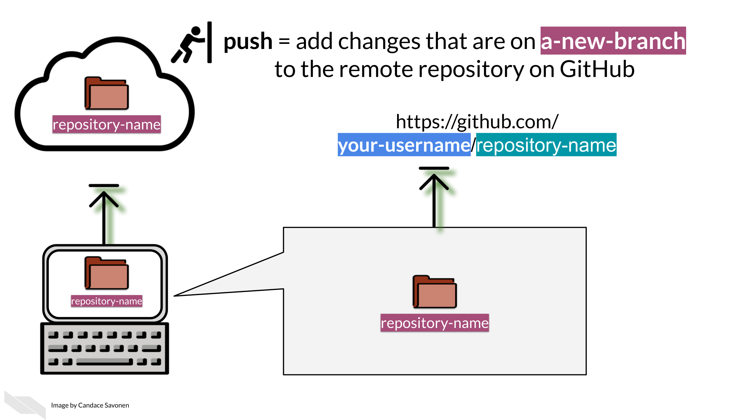 To push changes on GitHub means to add changes to the remote repository on GitHub.
