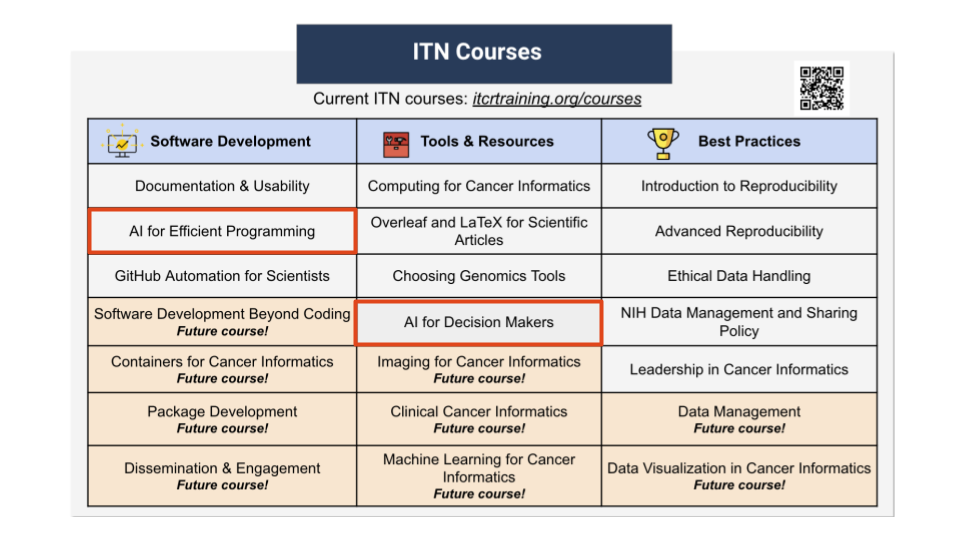 This table lists the various courses available from the I T N including ones under development that will be available in the future. A I for efficient programming is highlighted becasue this workshop is adapted from that larger course. For more info on and to access any of these courses, visit i t c r training dot org