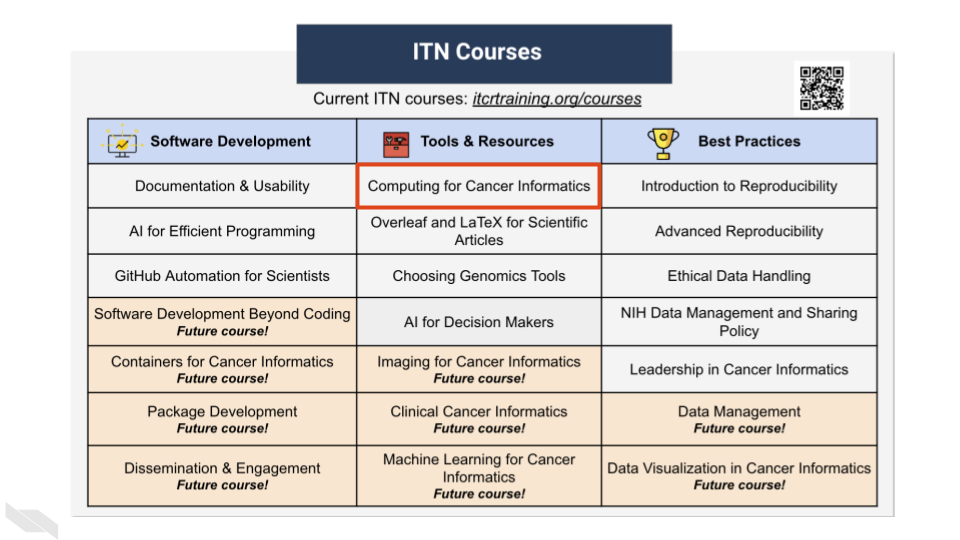 This table lists the various courses available from the I T N including ones under development that will be available in the future. Computing for Cancer Informatics is highlighted because this workshop is adapted from that larger course. For more info on and to access to any of these courses, visit i t c r training dot org