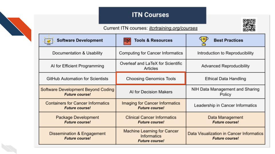This table lists the various courses available from the I T N including ones under development that will be available in the future. Choosing Genomics Tools is highlighted because this workshop is adapted from that larger course. For more info on and to access any of these courses, visit i t c r training dot org