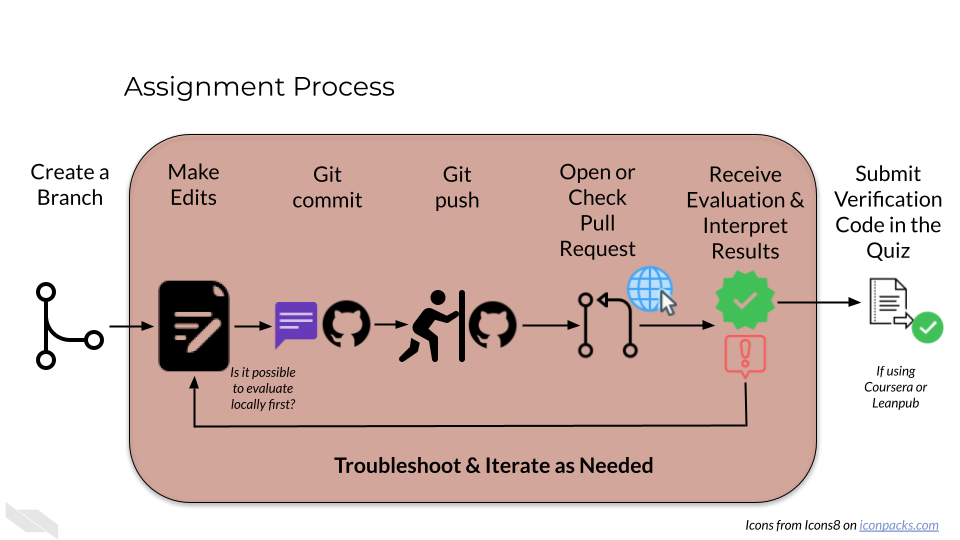 For each assignment, create a new branch. Then make edits to accomplish the task of the assignment. Optionally you may be able to test those edits locally (e.g., building a docker image locally). Git commit and push those edits and open a pull request (or check an existing pull request) to receive evaluation from automated assignment checks. Interpret the results. If you were not successful, troubleshoot and iterate this process as needed, checking your pre-existing pull request for new evaluation results after making additional changes. Or if you were successful in your assignment, submit the verification code to your coursera quiz (or move on to the next section if you are not using coursera or some certification method to take this course)