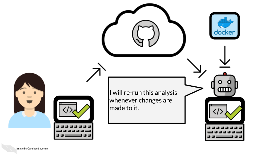 Ruby wants to know if her analysis is reproducibly so she sets up an automation tool to re-run her analysis whenever she pushes changes to her analysis. This robot has a computer for a body and says ‘I will re-run Ruby’s analysis consistently and instantly upon whatever trigger she sets up.’