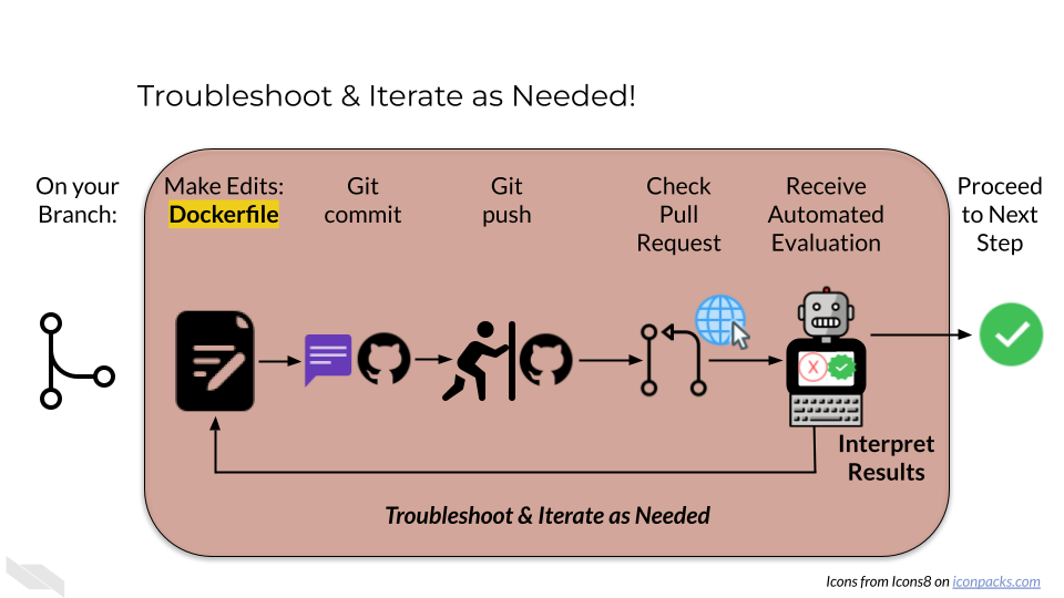 You may have to troubleshoot iteratively until your dockerfile builds successfully. Git commit and push edits to your dockerfile and check your existing pull request to receive evaluation from automated assignment checks. Interpret the results. If you were not successful, troubleshoot and iterate this process as needed, checking your pre-existing pull request for new evaluation results after making additional changes. Or if you were successful in your assignment, submit the verification code to your Coursera quiz (or move on to the next section if you are not using Coursera or some certification method to take this course)