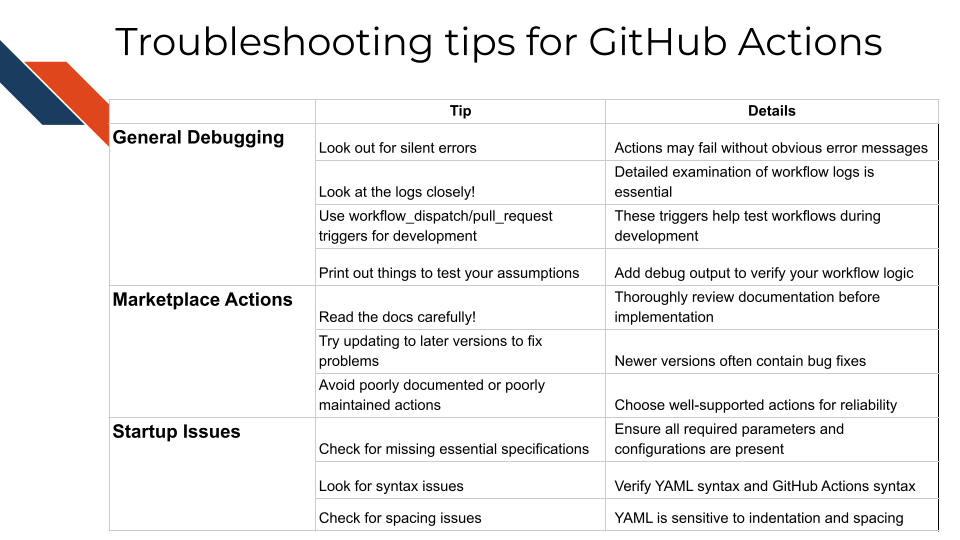 Troubleshooting tips for GitHub Actions. Tip Details General Debugging. Look out for silent errors. Actions may fail without obvious error messages. Look at the logs closely! Detailed examination of workflow logs is essential. Use workflow_dispatch/pull_request triggers for development. These triggers help test workflows during development. Print out things to test your assumptions. Add debug output to verify your workflow logic. Marketplace Actions. Read the docs carefully! Thoroughly review documentation before implementation. Try updating to later versions to fix problems.Newer versions often contain bug fixes. Avoid poorly documented or poorly maintained actions. Choose well-supported actions for reliability. Startup Issues. Check for missing essential specifications. Ensure all required parameters and configurations are present.Look for syntax issues. Verify YAML syntax and GitHub Actions syntax.Check for spacing issues.YAML is sensitive to indentation and spacing