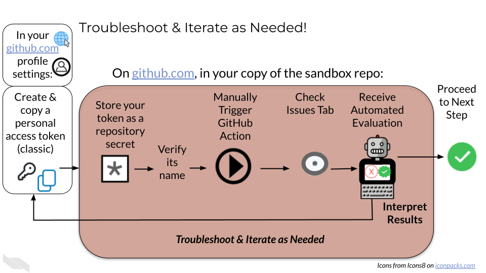 To troubleshoot this assignment, you may need to regenerate a personal access token in your profile settings and recreate a token within the repository settings. After that you will visit the issues tab on that repository to check if the evaluation action ran successfully.